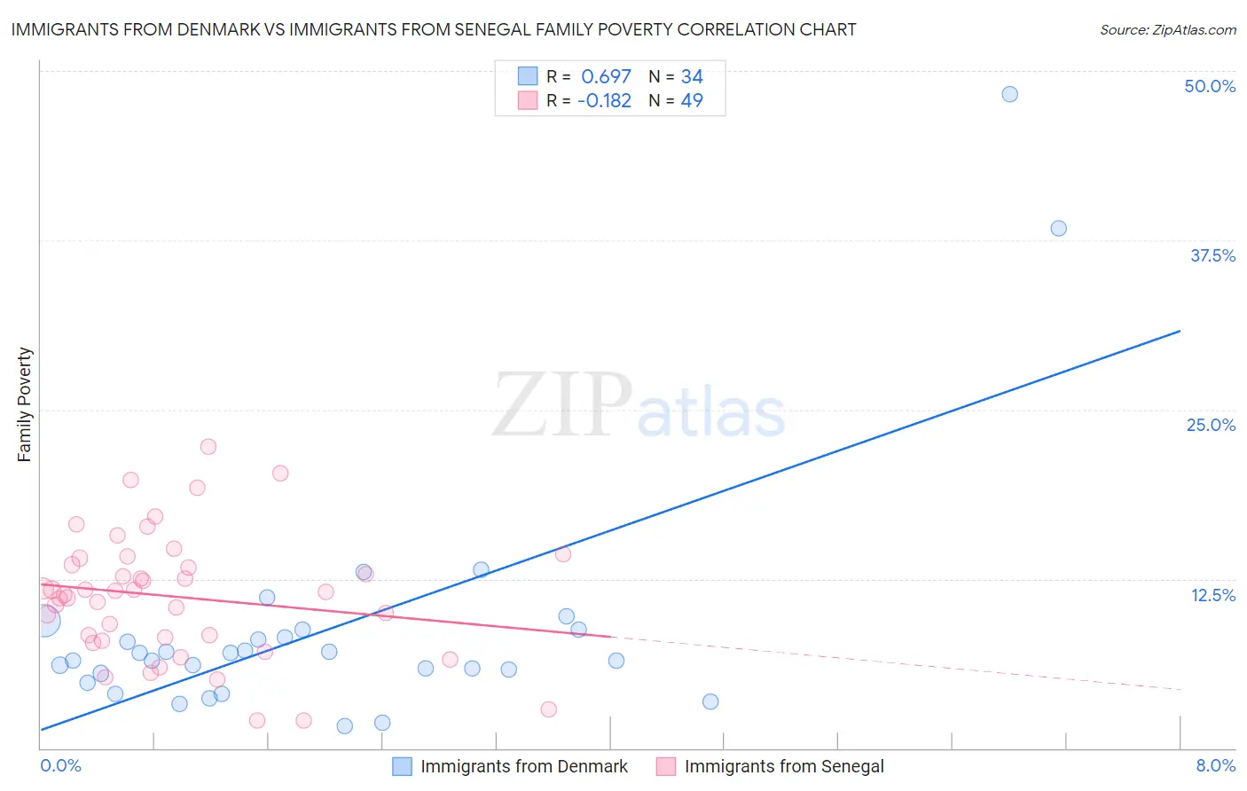 Immigrants from Denmark vs Immigrants from Senegal Family Poverty