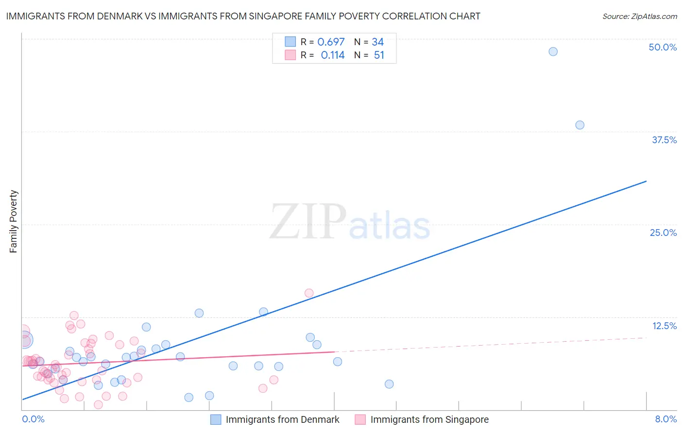 Immigrants from Denmark vs Immigrants from Singapore Family Poverty