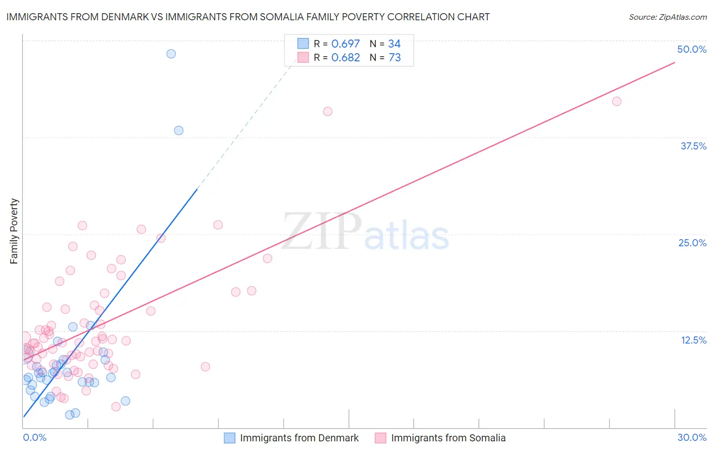 Immigrants from Denmark vs Immigrants from Somalia Family Poverty