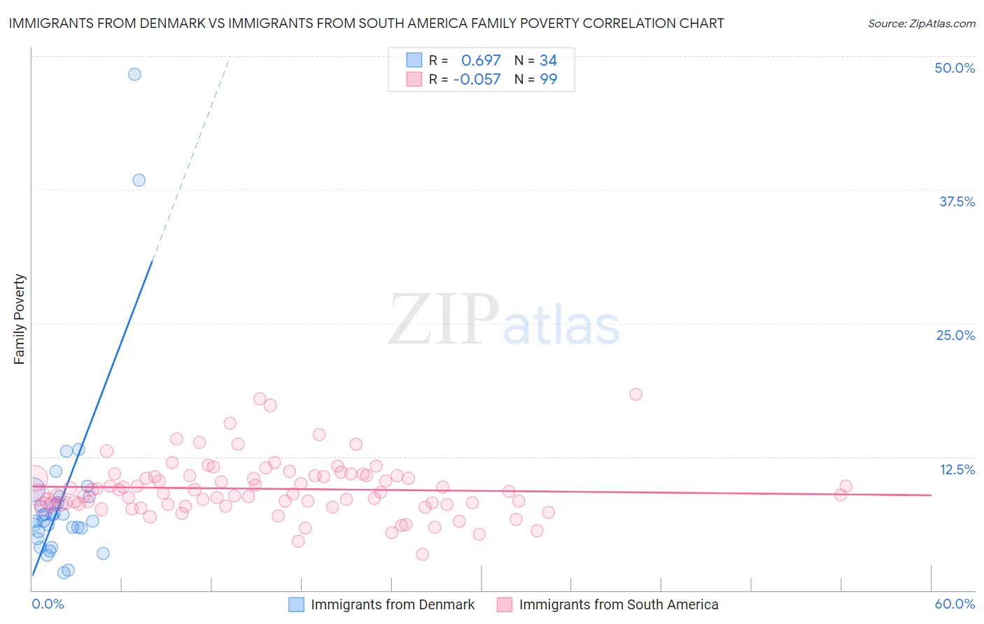 Immigrants from Denmark vs Immigrants from South America Family Poverty