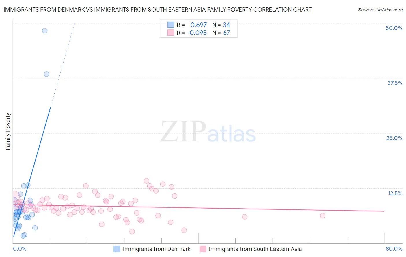 Immigrants from Denmark vs Immigrants from South Eastern Asia Family Poverty