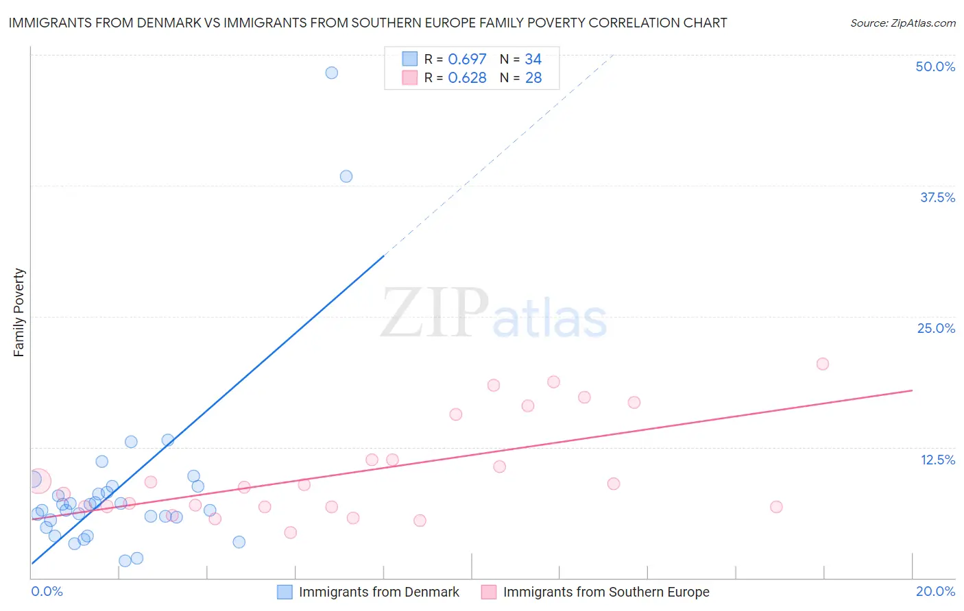 Immigrants from Denmark vs Immigrants from Southern Europe Family Poverty