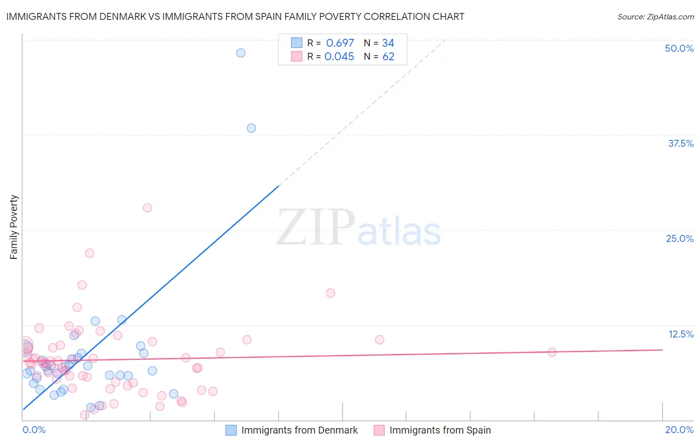 Immigrants from Denmark vs Immigrants from Spain Family Poverty