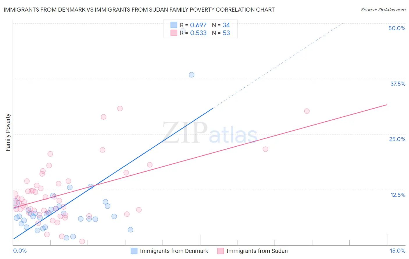 Immigrants from Denmark vs Immigrants from Sudan Family Poverty