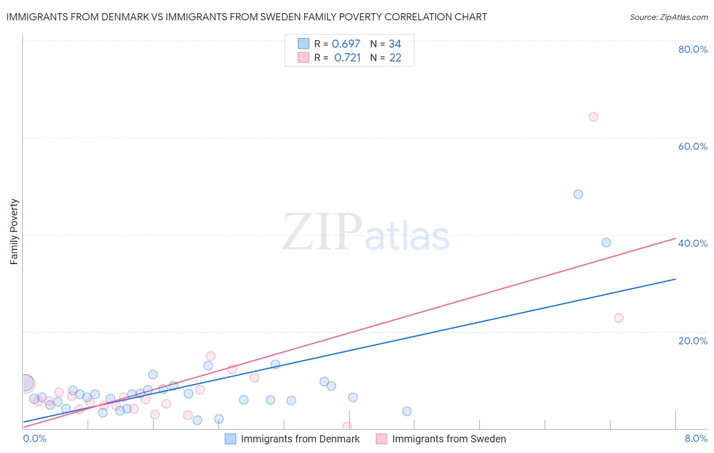 Immigrants from Denmark vs Immigrants from Sweden Family Poverty