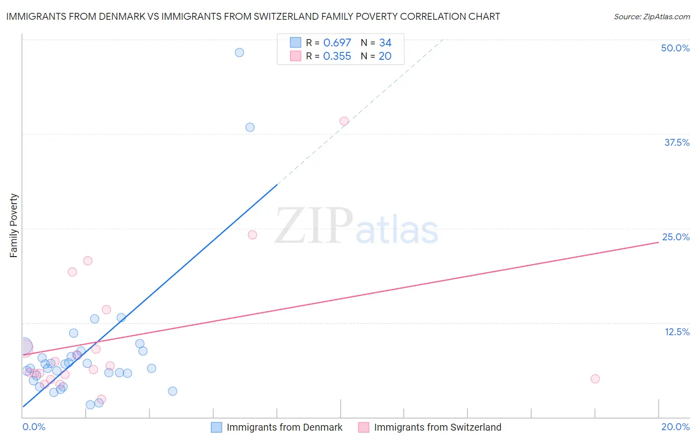 Immigrants from Denmark vs Immigrants from Switzerland Family Poverty