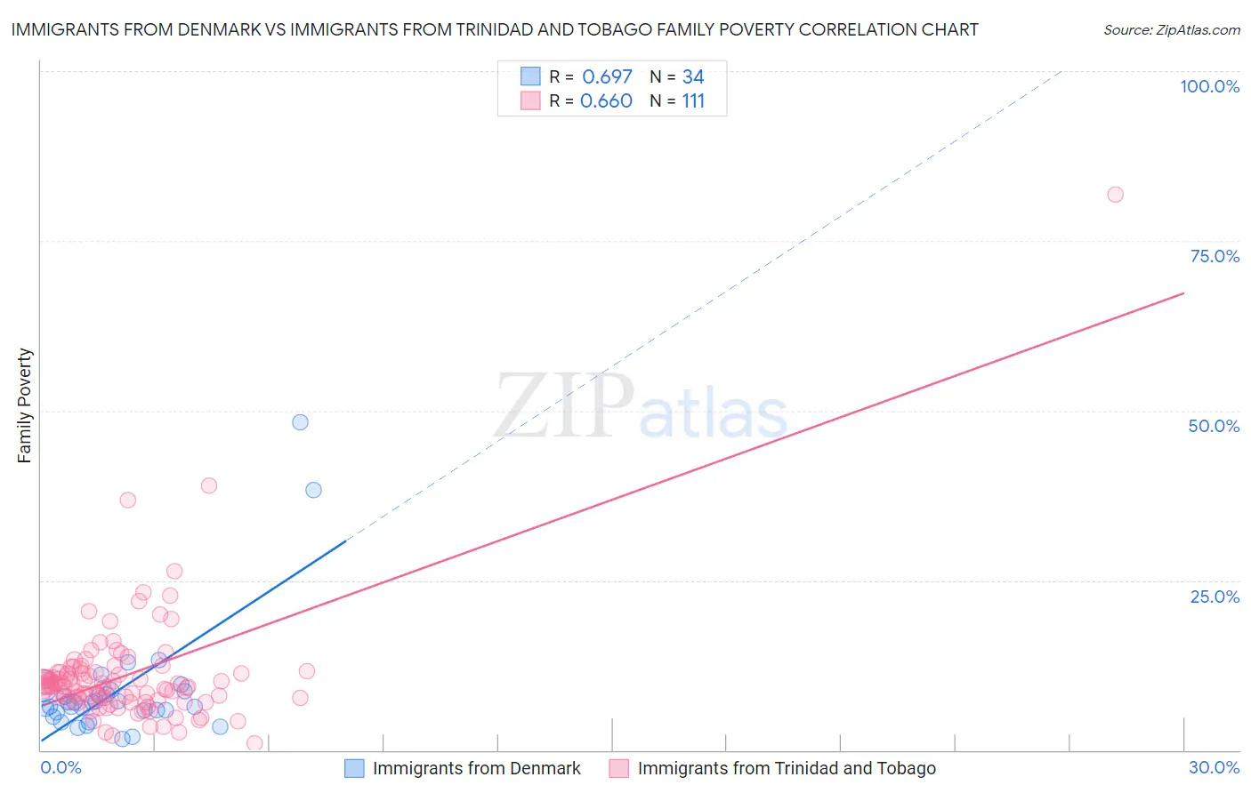 Immigrants from Denmark vs Immigrants from Trinidad and Tobago Family Poverty