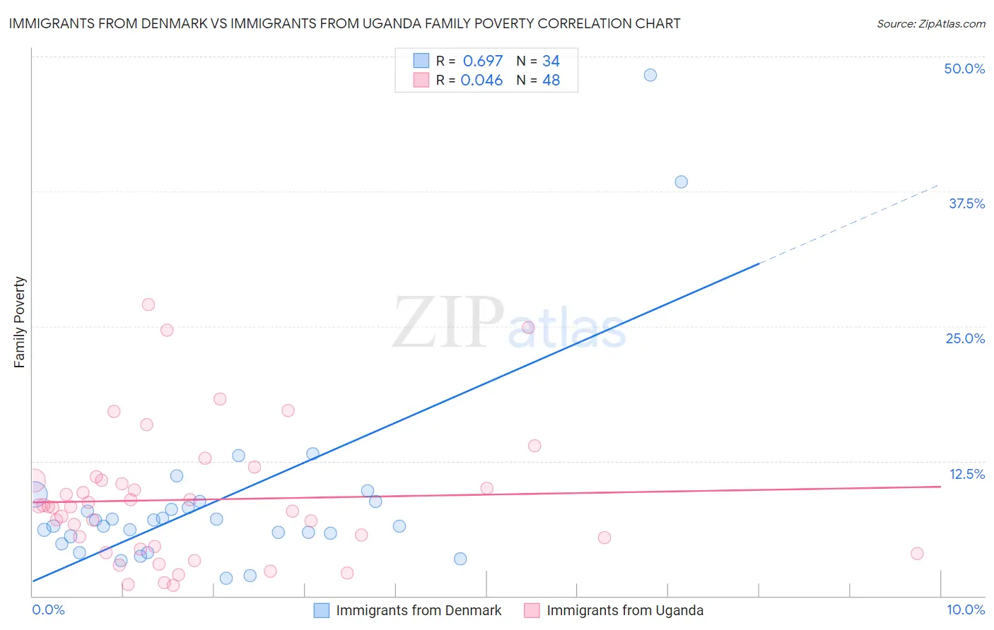 Immigrants from Denmark vs Immigrants from Uganda Family Poverty