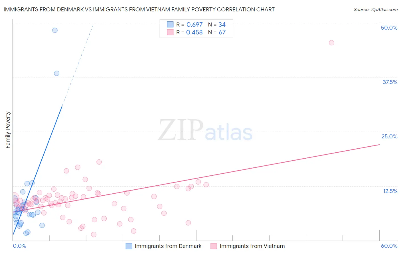 Immigrants from Denmark vs Immigrants from Vietnam Family Poverty