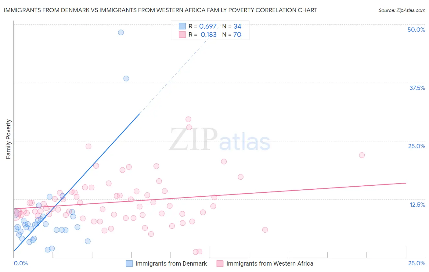 Immigrants from Denmark vs Immigrants from Western Africa Family Poverty