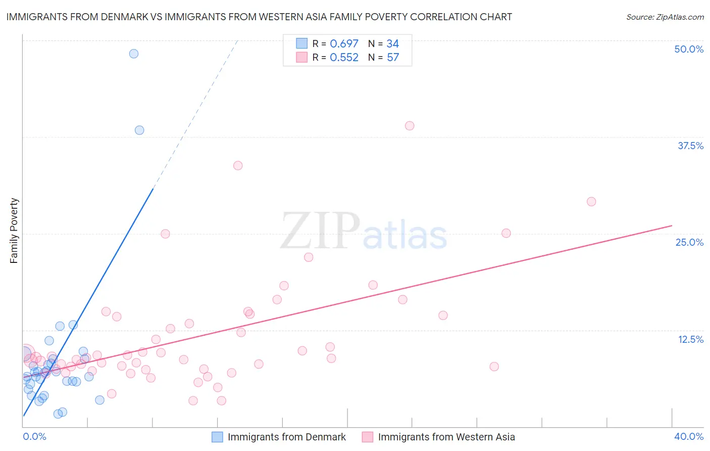 Immigrants from Denmark vs Immigrants from Western Asia Family Poverty