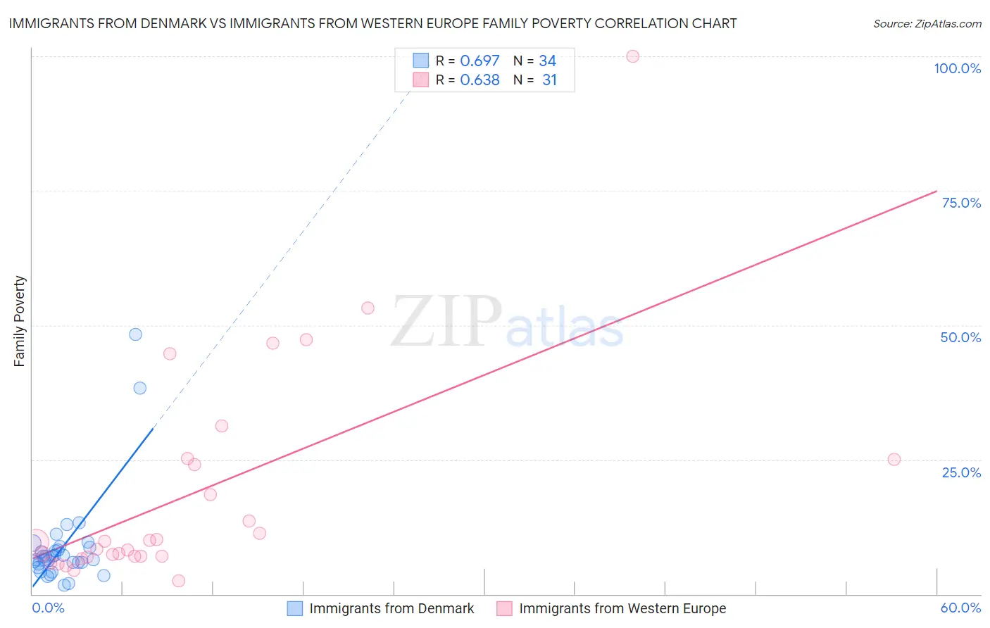 Immigrants from Denmark vs Immigrants from Western Europe Family Poverty