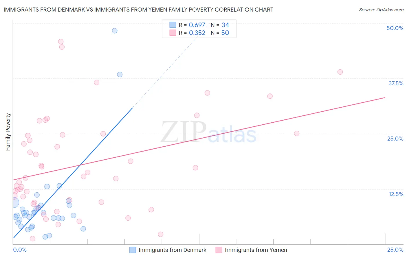 Immigrants from Denmark vs Immigrants from Yemen Family Poverty
