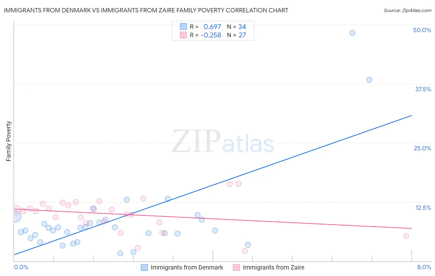 Immigrants from Denmark vs Immigrants from Zaire Family Poverty