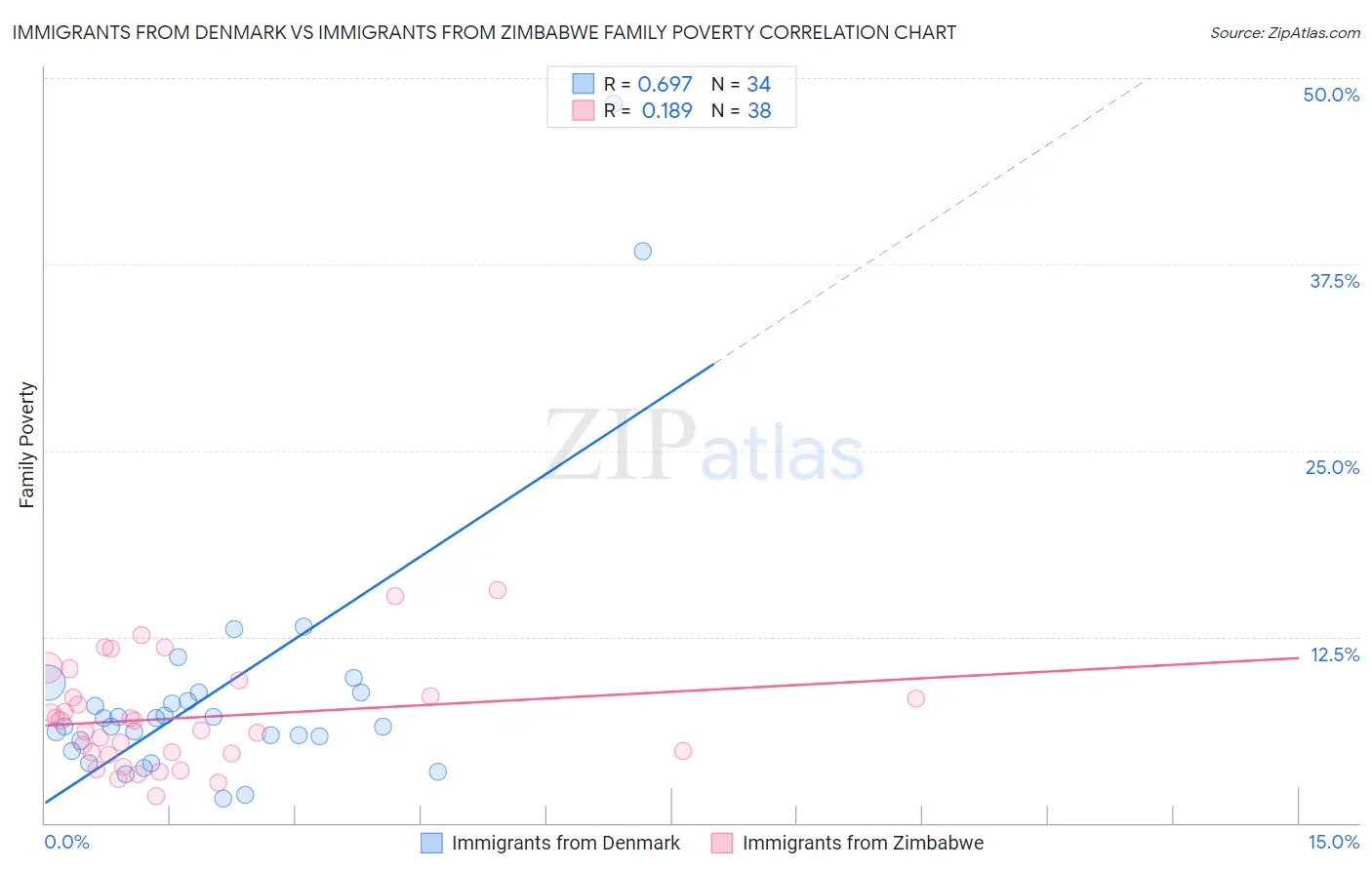 Immigrants from Denmark vs Immigrants from Zimbabwe Family Poverty