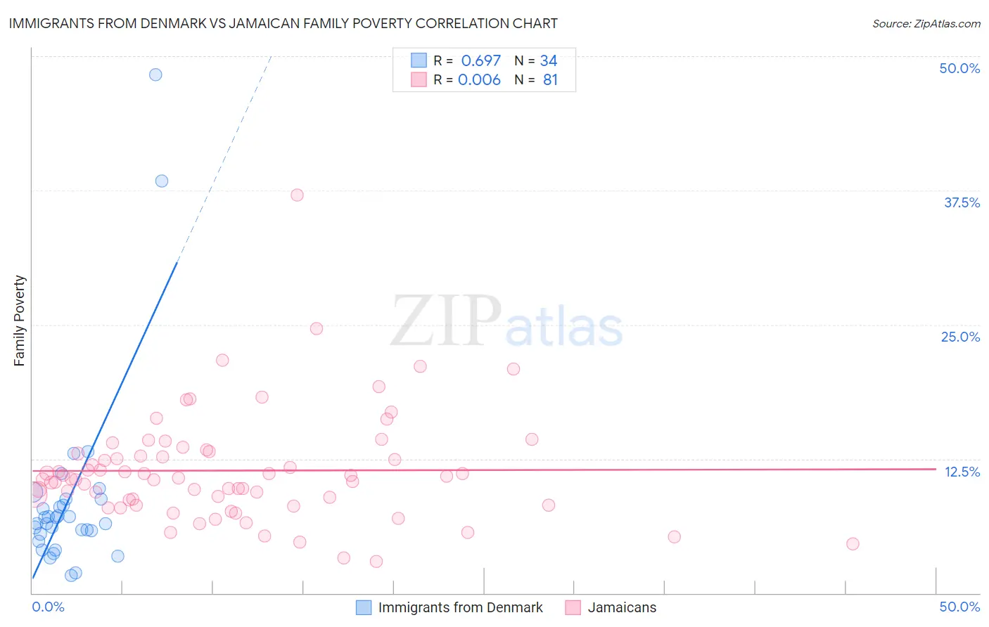 Immigrants from Denmark vs Jamaican Family Poverty