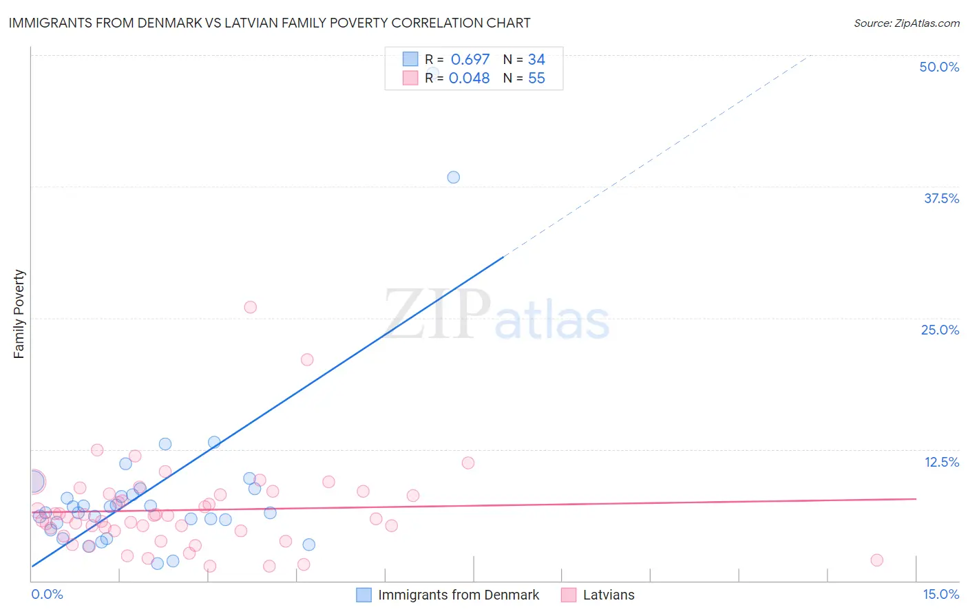 Immigrants from Denmark vs Latvian Family Poverty