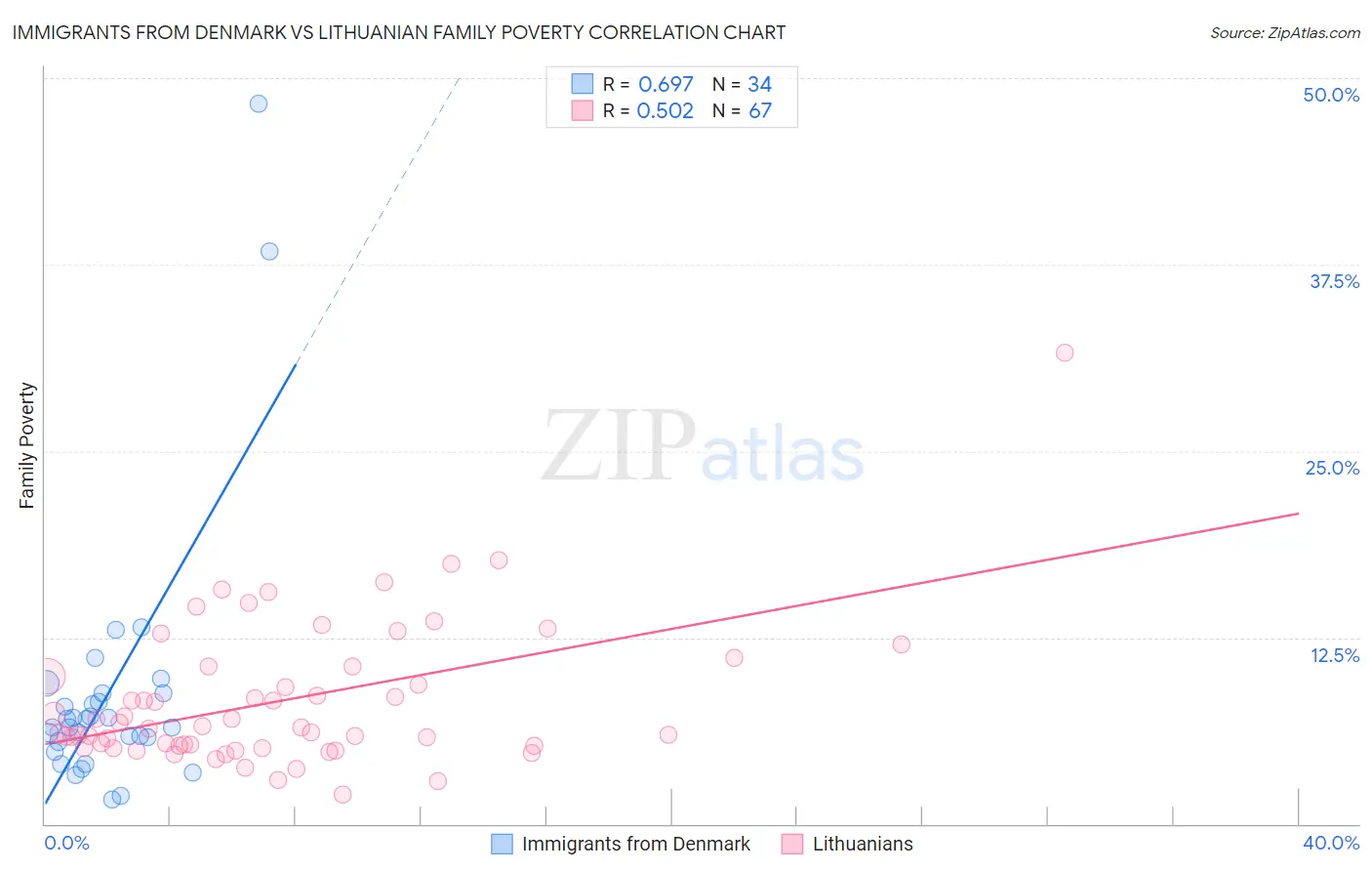 Immigrants from Denmark vs Lithuanian Family Poverty