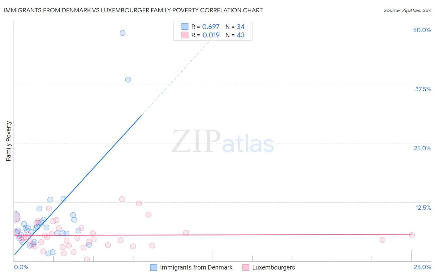 Immigrants from Denmark vs Luxembourger Family Poverty