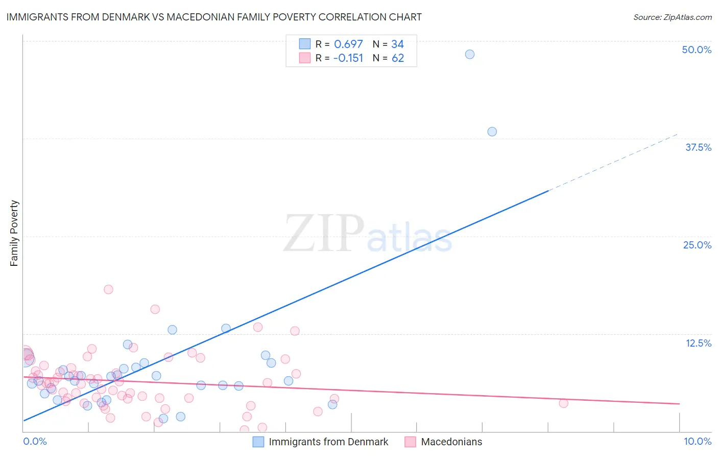 Immigrants from Denmark vs Macedonian Family Poverty