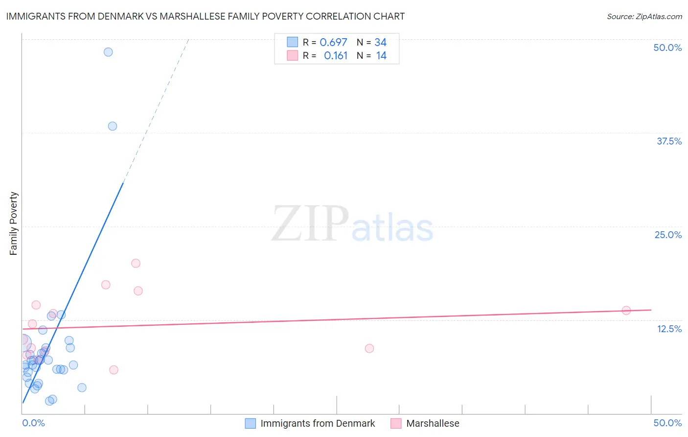 Immigrants from Denmark vs Marshallese Family Poverty