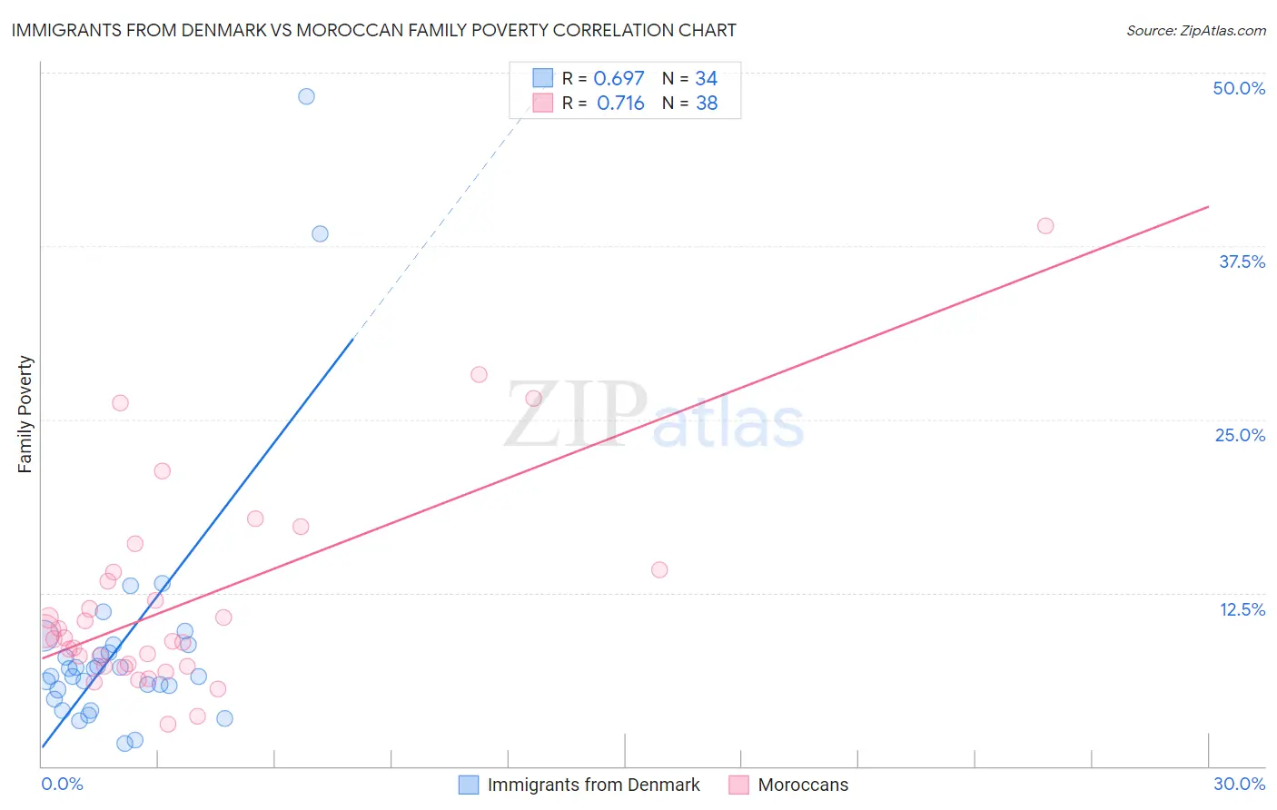Immigrants from Denmark vs Moroccan Family Poverty