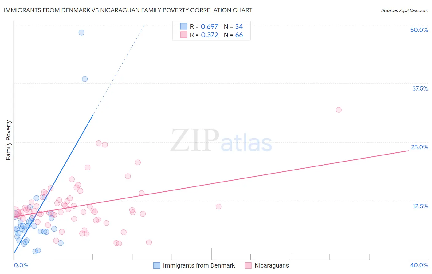 Immigrants from Denmark vs Nicaraguan Family Poverty