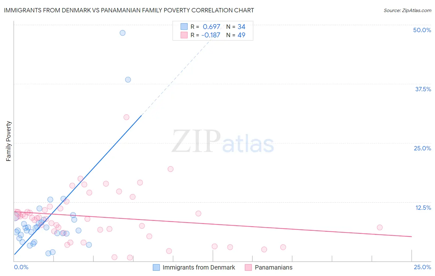 Immigrants from Denmark vs Panamanian Family Poverty