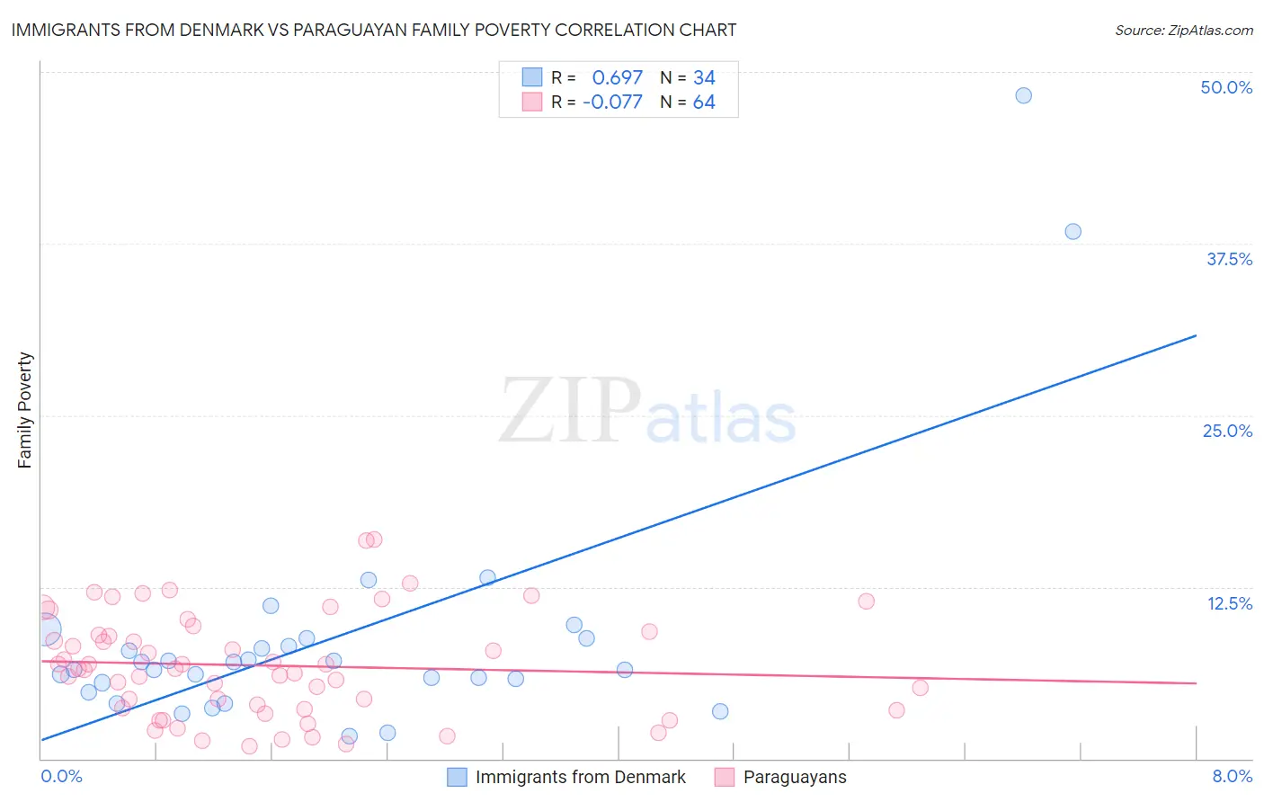 Immigrants from Denmark vs Paraguayan Family Poverty