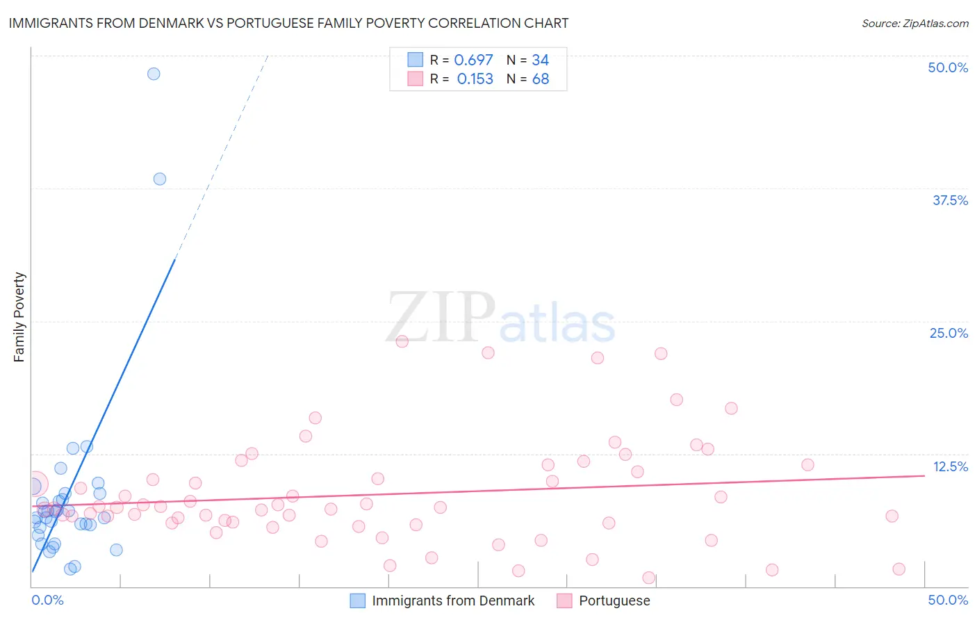 Immigrants from Denmark vs Portuguese Family Poverty