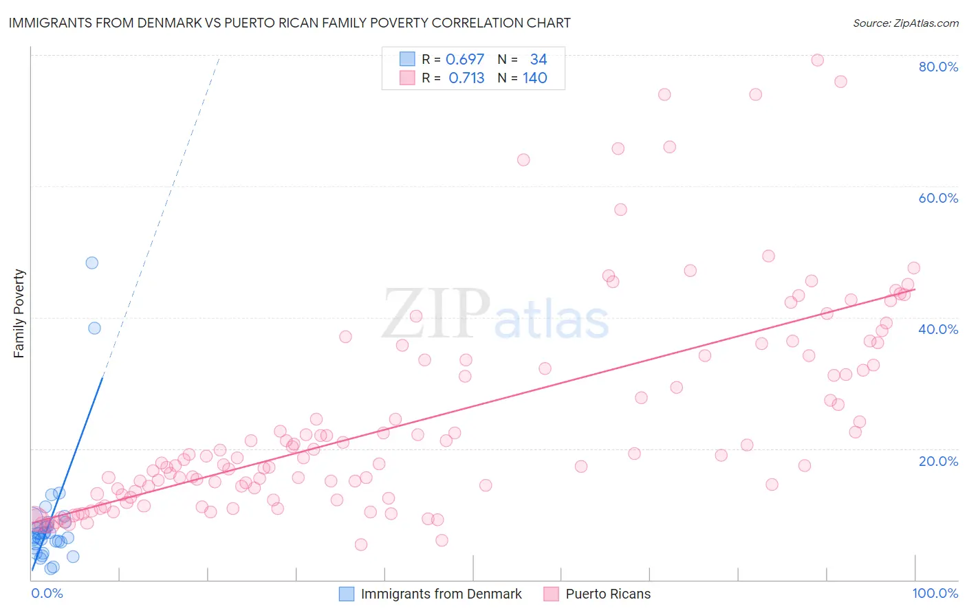 Immigrants from Denmark vs Puerto Rican Family Poverty