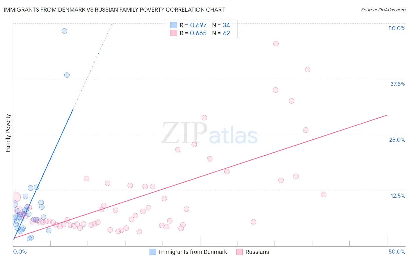 Immigrants from Denmark vs Russian Family Poverty