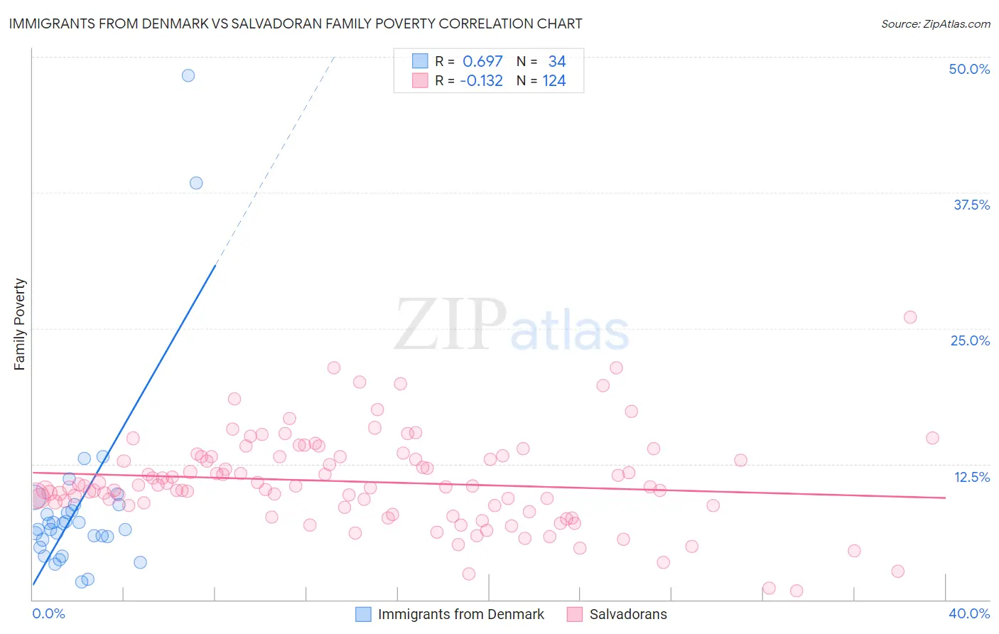 Immigrants from Denmark vs Salvadoran Family Poverty