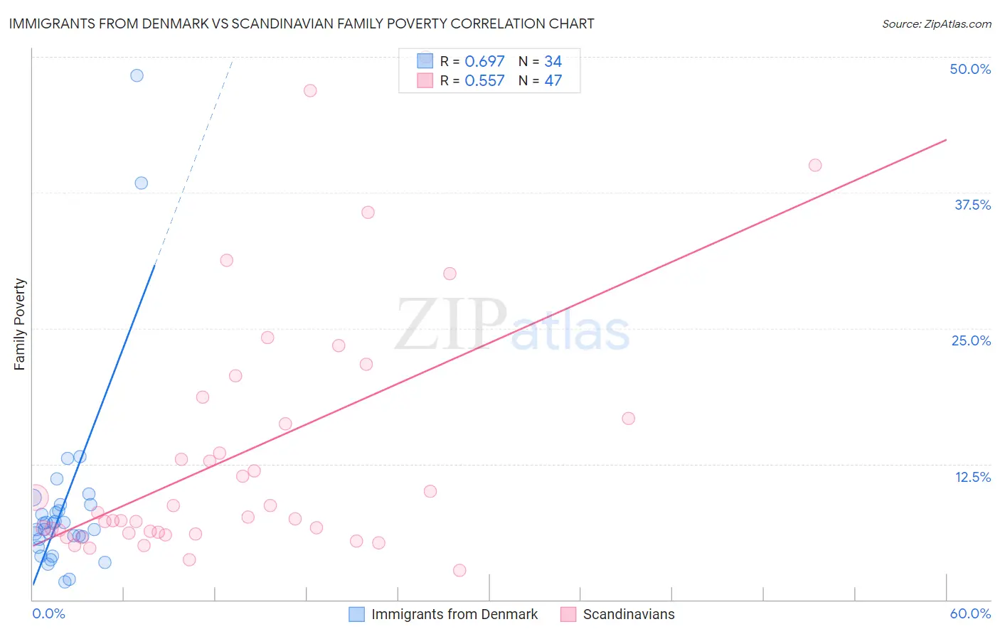 Immigrants from Denmark vs Scandinavian Family Poverty