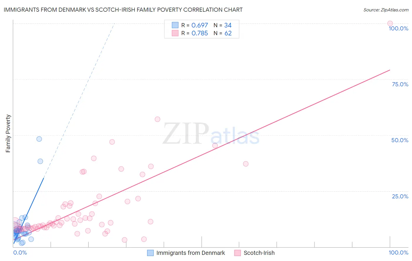 Immigrants from Denmark vs Scotch-Irish Family Poverty