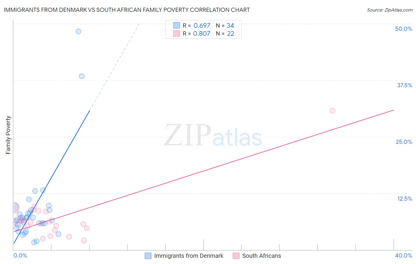 Immigrants from Denmark vs South African Family Poverty