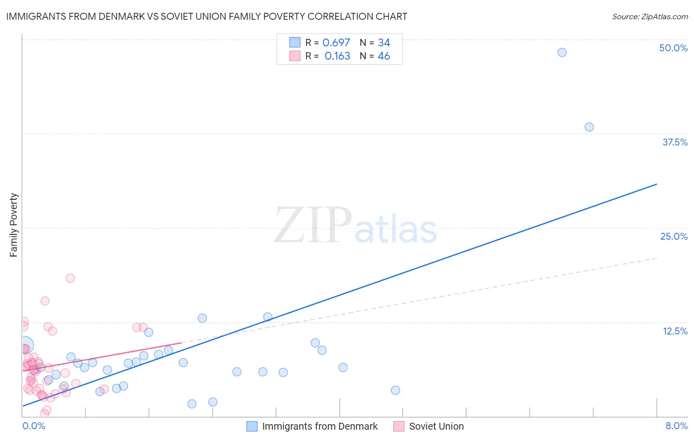 Immigrants from Denmark vs Soviet Union Family Poverty