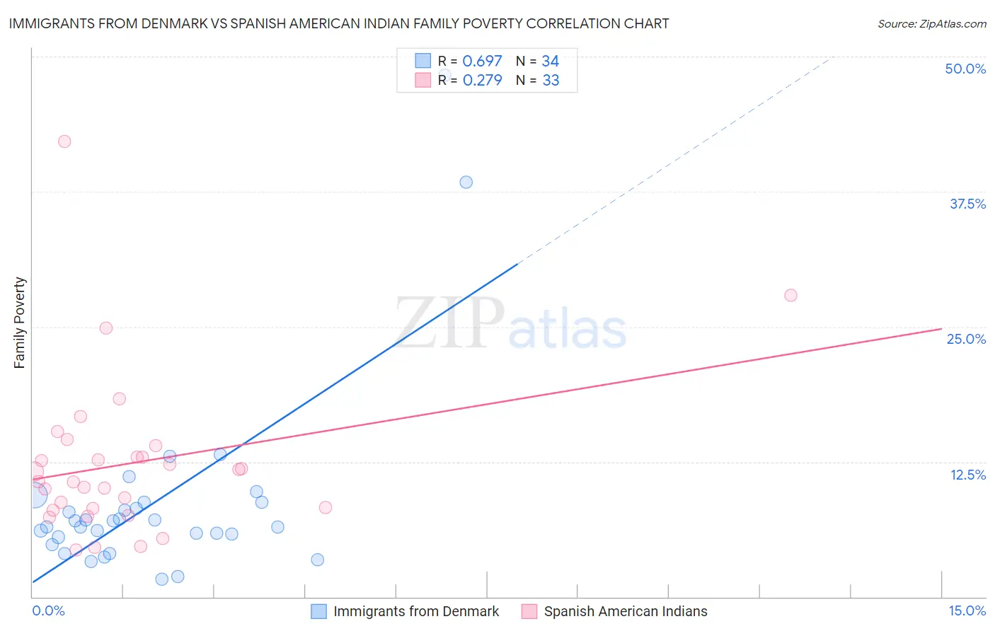 Immigrants from Denmark vs Spanish American Indian Family Poverty