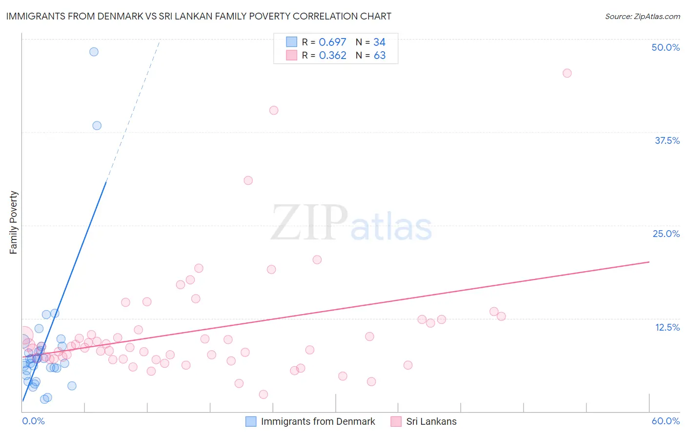 Immigrants from Denmark vs Sri Lankan Family Poverty