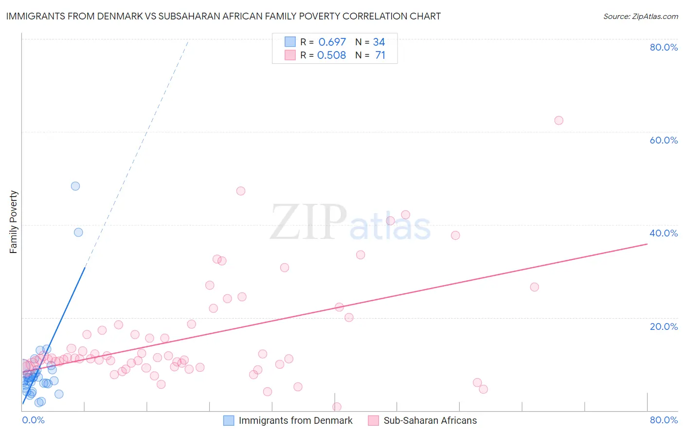 Immigrants from Denmark vs Subsaharan African Family Poverty