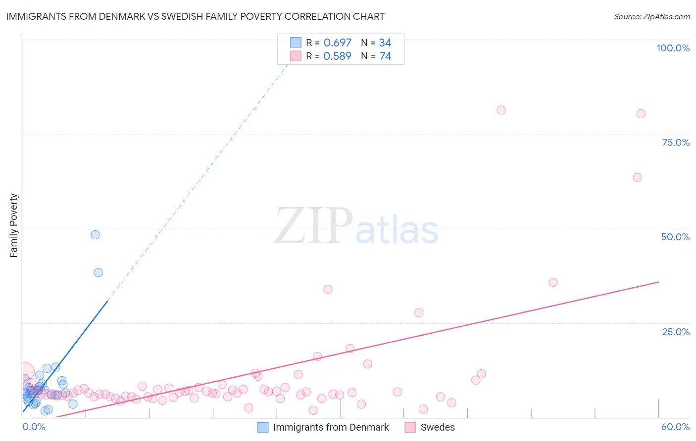 Immigrants from Denmark vs Swedish Family Poverty
