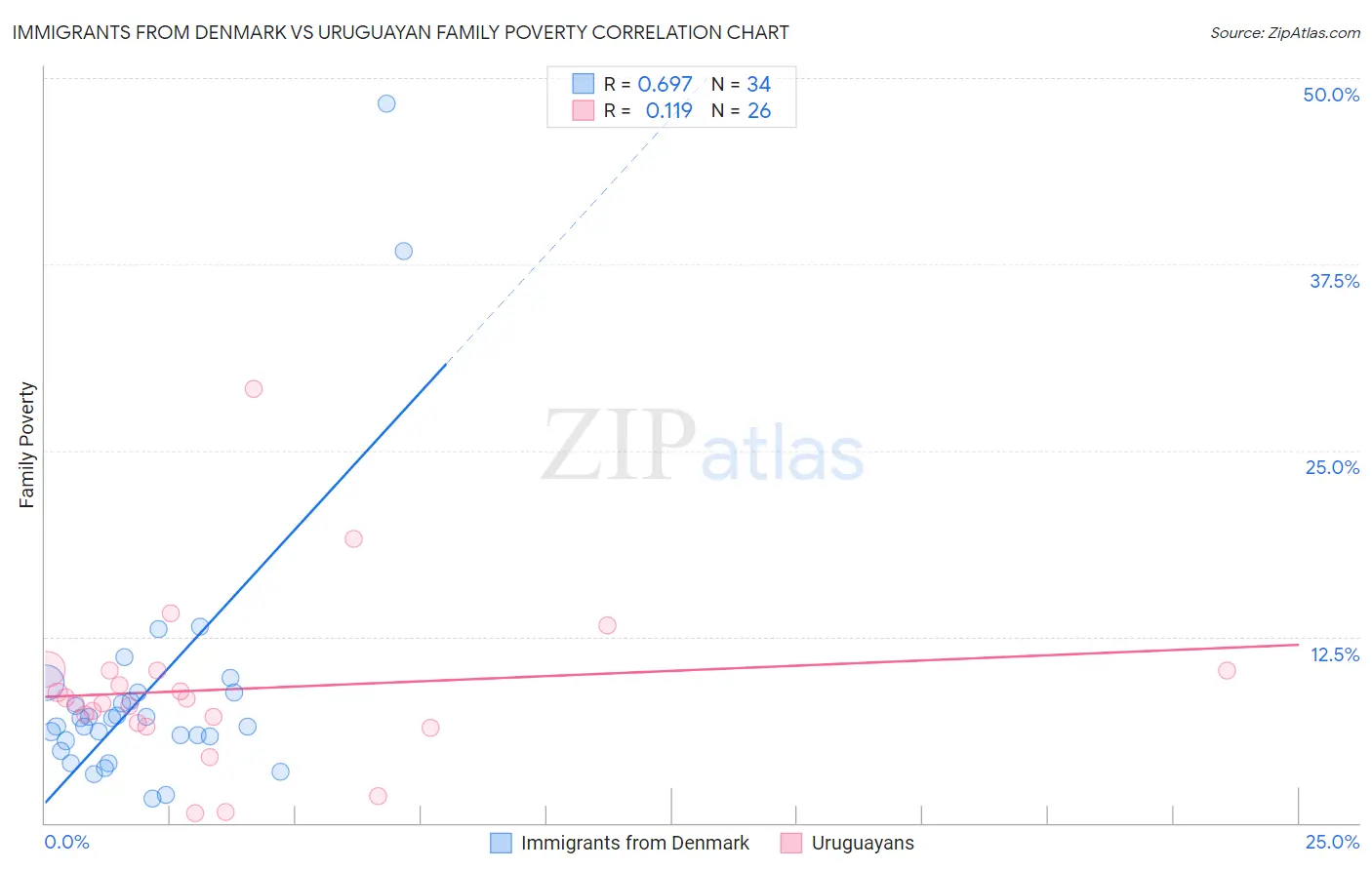Immigrants from Denmark vs Uruguayan Family Poverty