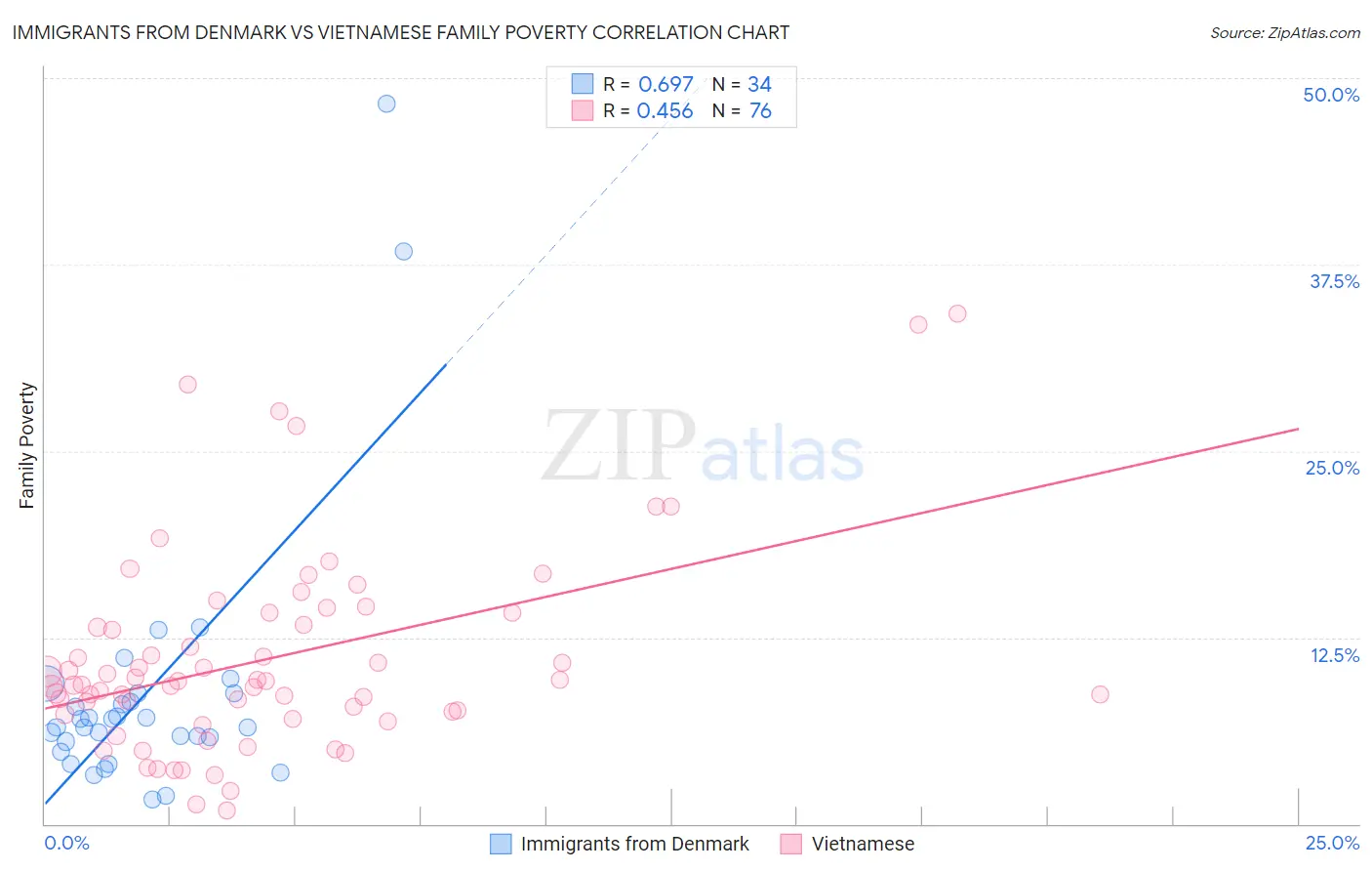 Immigrants from Denmark vs Vietnamese Family Poverty