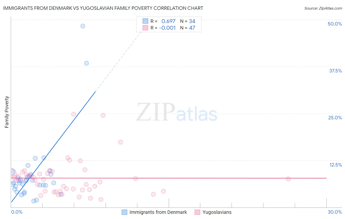 Immigrants from Denmark vs Yugoslavian Family Poverty
