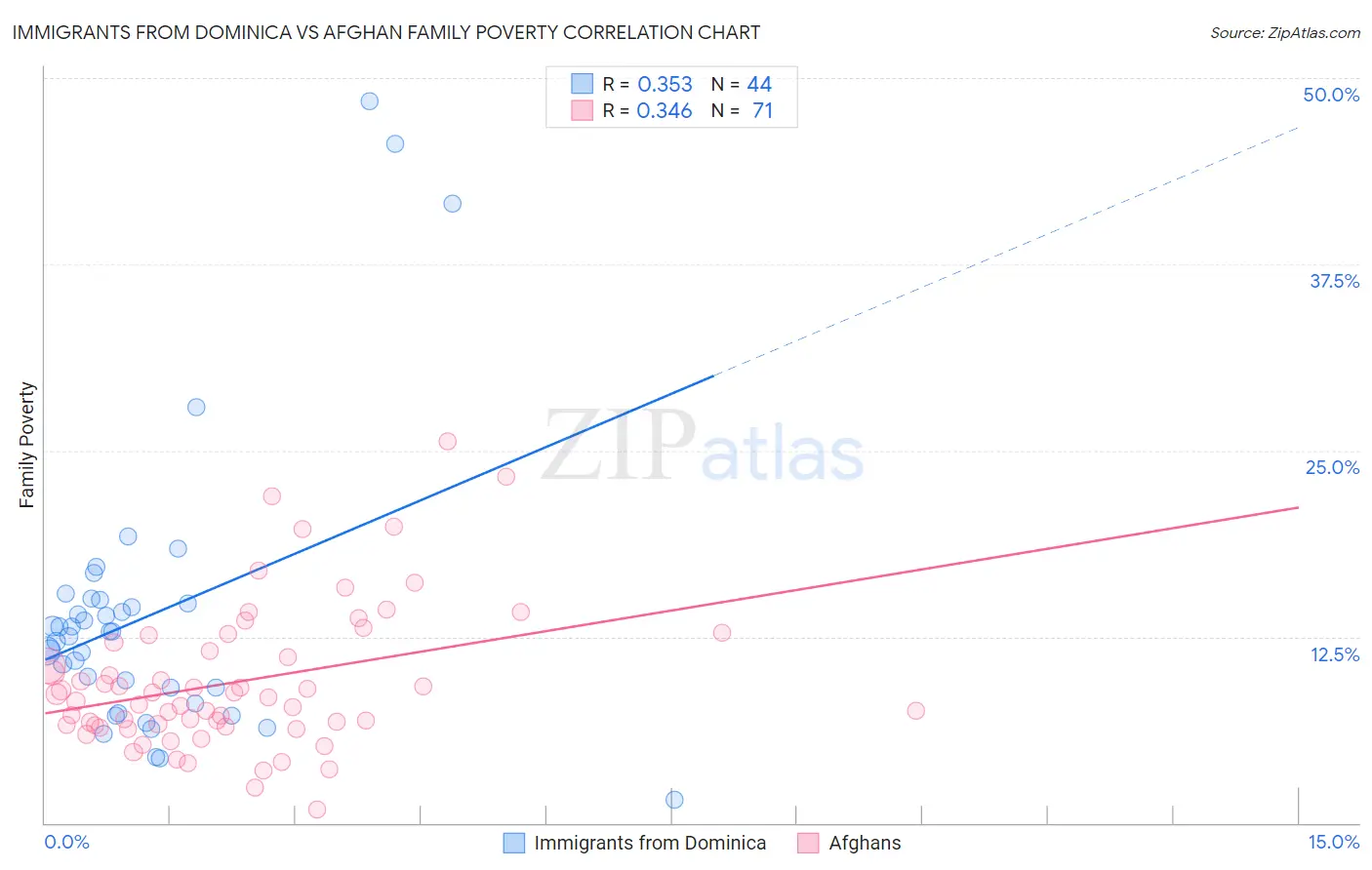 Immigrants from Dominica vs Afghan Family Poverty