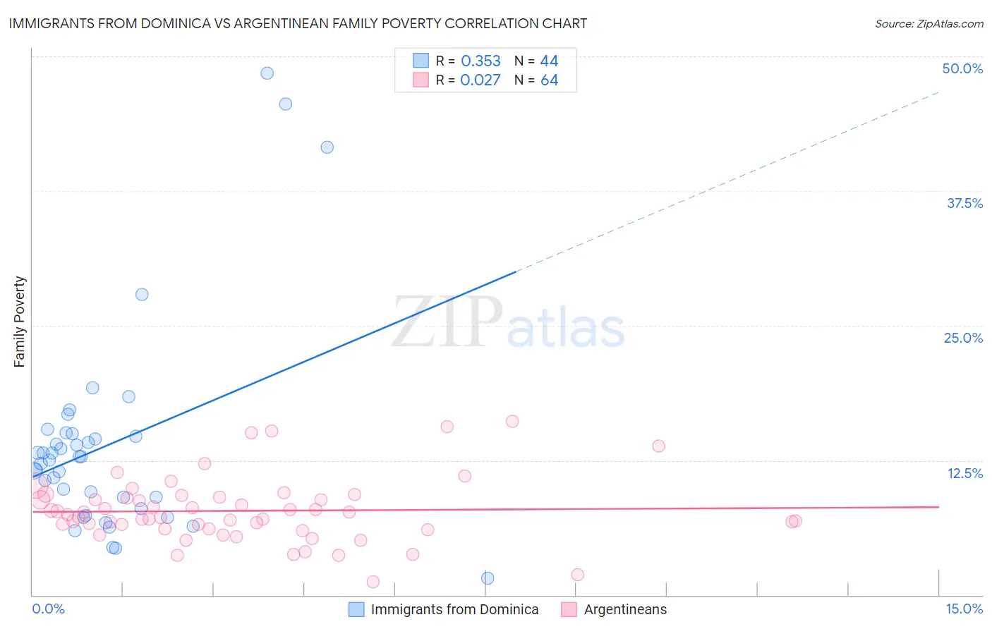 Immigrants from Dominica vs Argentinean Family Poverty