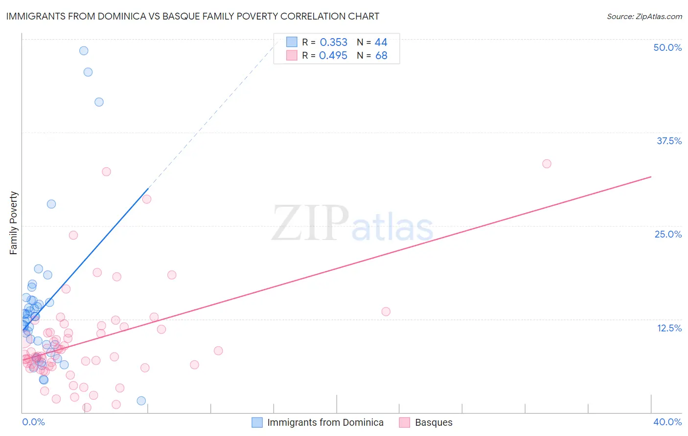 Immigrants from Dominica vs Basque Family Poverty