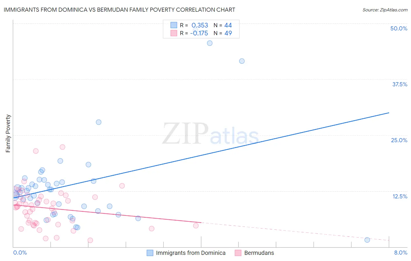 Immigrants from Dominica vs Bermudan Family Poverty