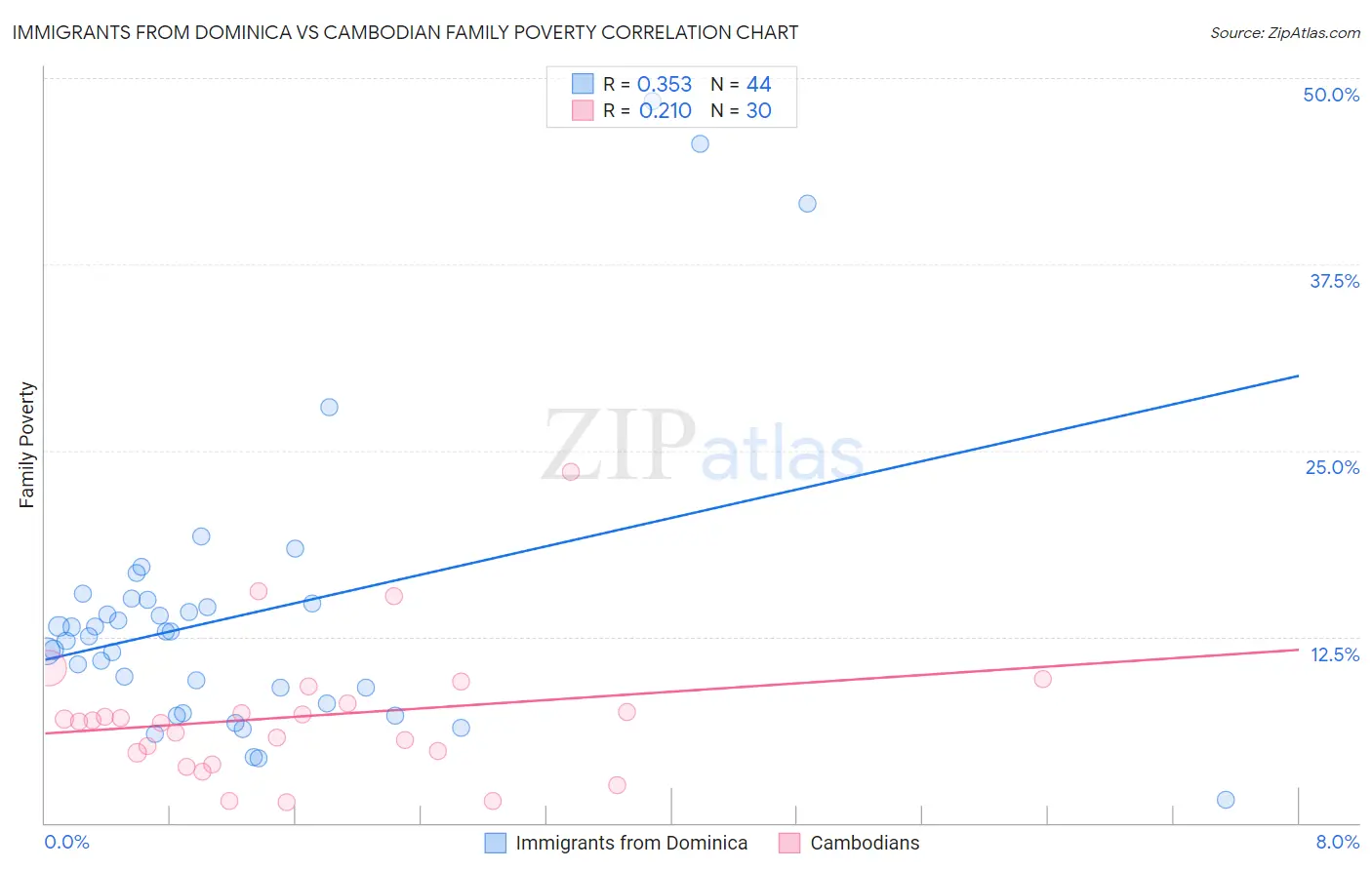 Immigrants from Dominica vs Cambodian Family Poverty