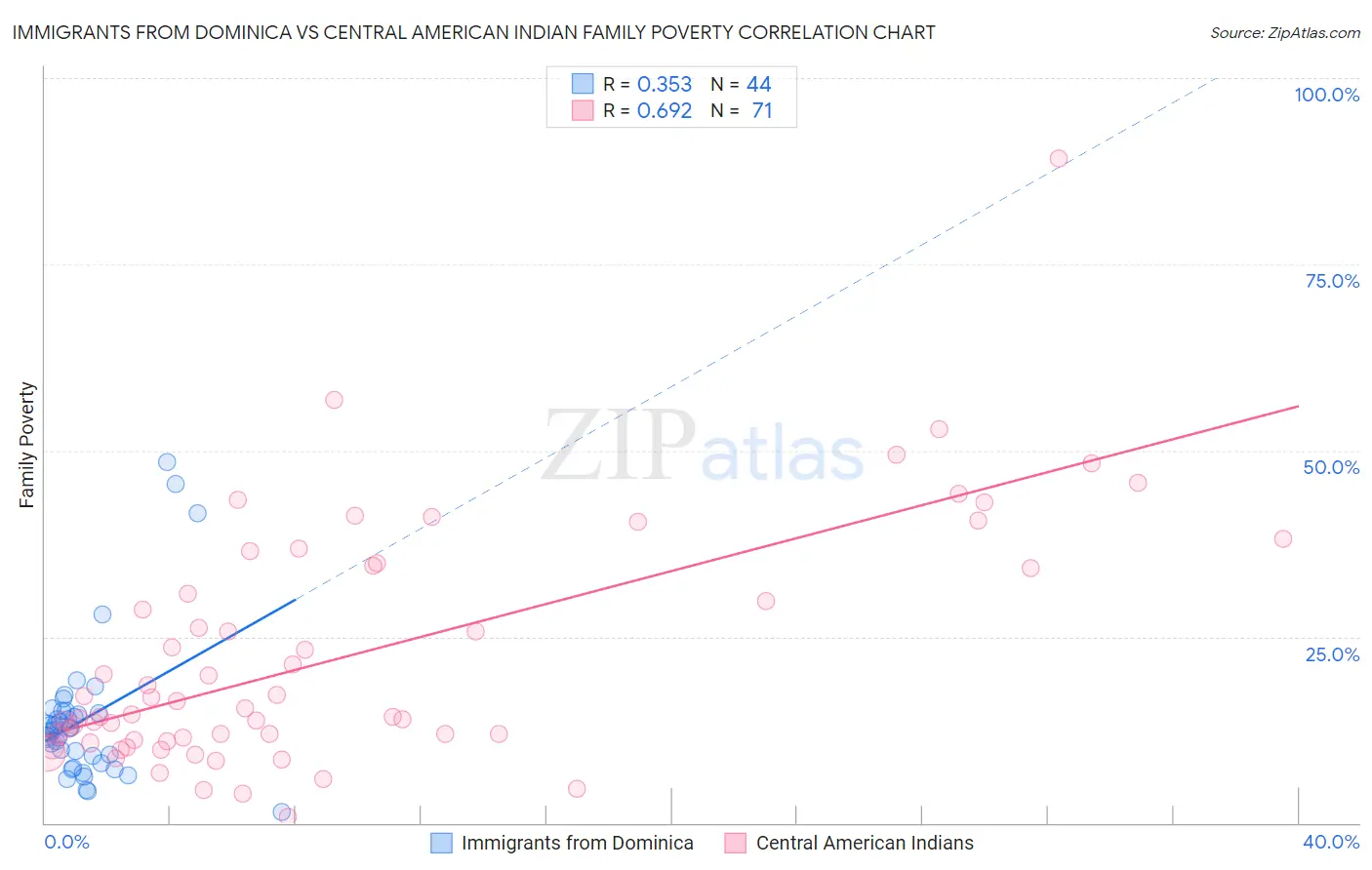 Immigrants from Dominica vs Central American Indian Family Poverty